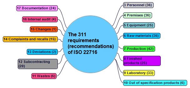 22716 requirements 